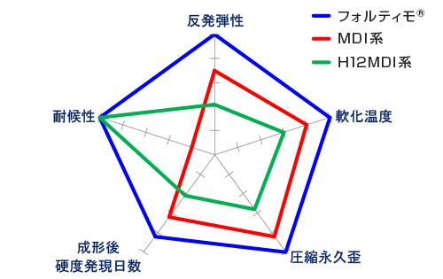 フォルティモ
